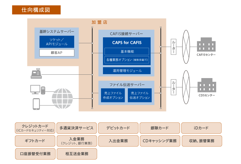 CAFIS接続　仕向構成図