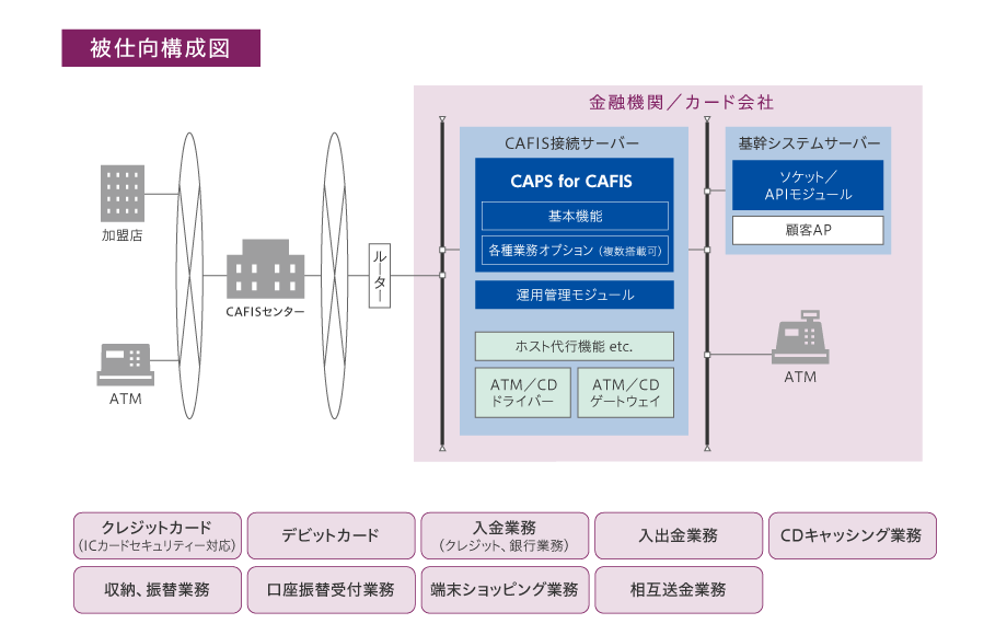 CAFIS接続　被仕向構成図