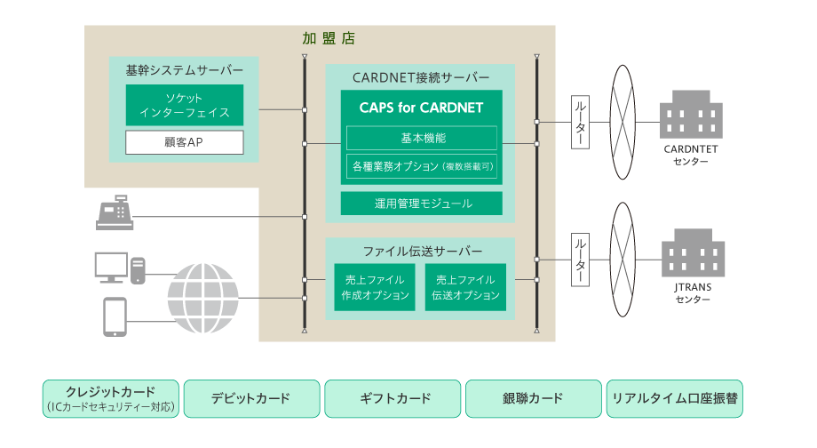 CARDNET接続　システム構成図