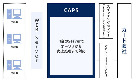 課題対応：EC決済（小規模の場合）