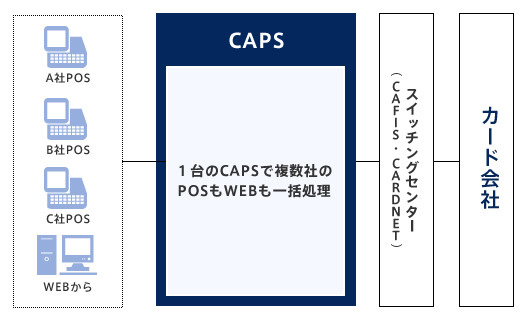 課題対応：POS連動（大規模の場合）