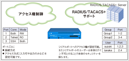 SmartCS/SmartCSmini NS-2240シリーズ | コンソールサーバー ...