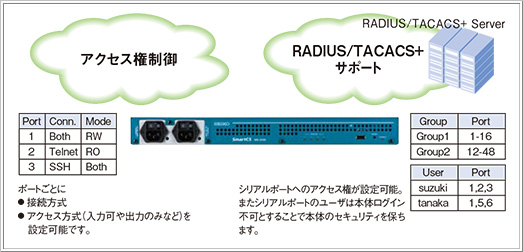 アクセス制御と通信の暗号化