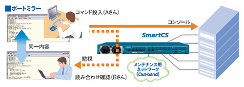 通信内容をモニターするポートミラー機能