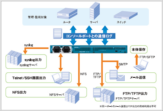 コンソールとの通信ログを確実に保存・転送