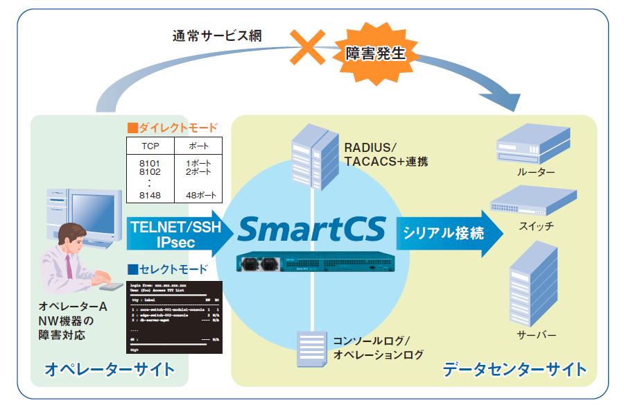 コンソール統合 : 最後のライフライン「コンソールアクセス」を確保