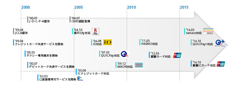 決済端末・サービス対応の歴史