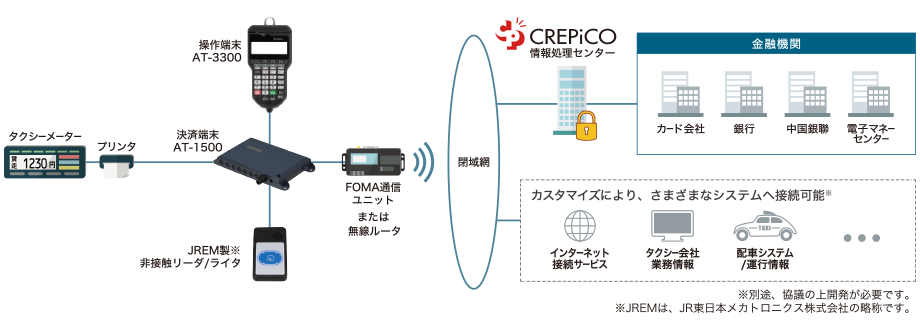 タクシー決済システム　構成図