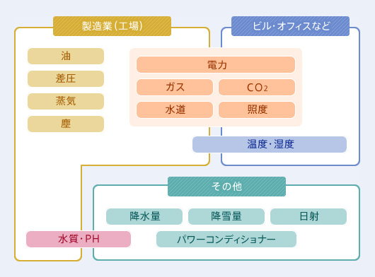 電力・ガス・水道に加え、CO2排出量、設備稼働状況、空調・照明などを計測可。