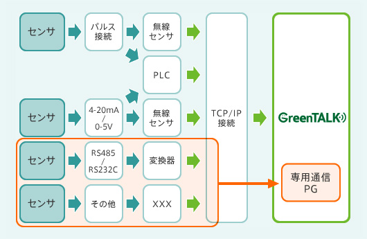 さまざまなセンサーより収集される情報を一括して記録