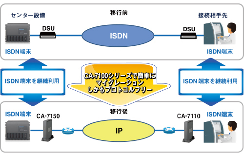 ISDN変換アダプターCA-7100シリーズで簡単にマイグレーション。しかもプロトコルフリー。