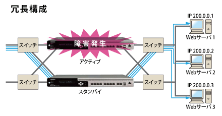 冗長構成　※SX-3820は3ポートになります。 クライアント側、サーバ側両方をたすきがけ接続した構成にすることはできません。