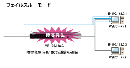 ※サーバ3台以上の場合はスイッチが必要となります。