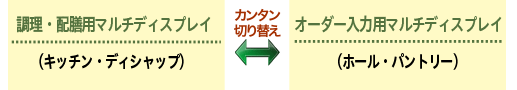 調理・配膳用途、オーダー入力用途に両対応＆簡単切り替え