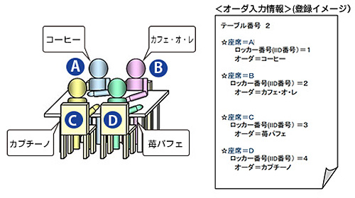 MONSTERAハンディならお客様のロッカー番号ごとにオーダーを登録できます