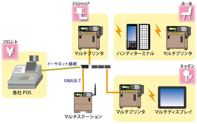 ゴルフ場向けオーダリングシステム　システム構成図