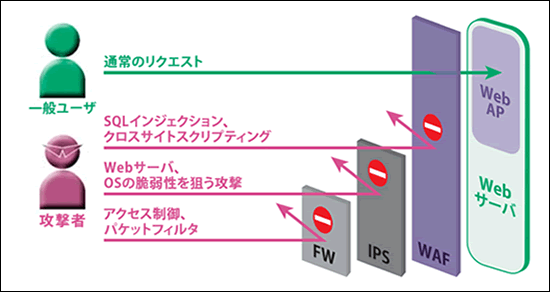 WAF概要