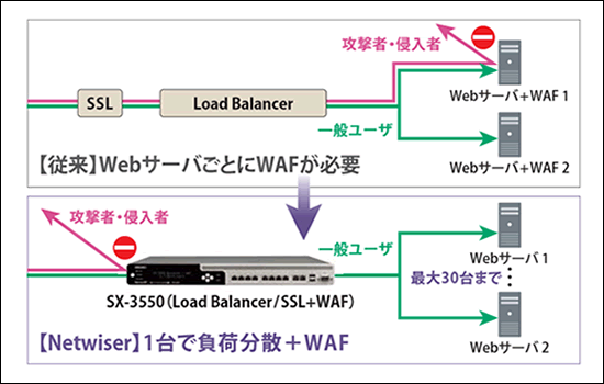 【従来】WAF専用のサーバが必要 【Netwiser】1台で負荷分散