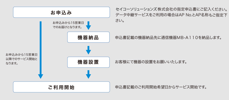 ご利用開始までのステップ（インターネット接続の場合）