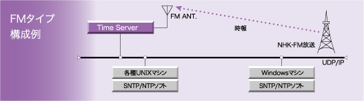 タイムサーバー　FMタイプ構成例