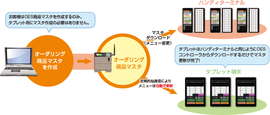 タブレット端末のマスター作成＆設定は不要