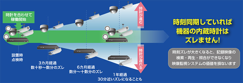 時刻同期していれば機器の内蔵時計はズレません