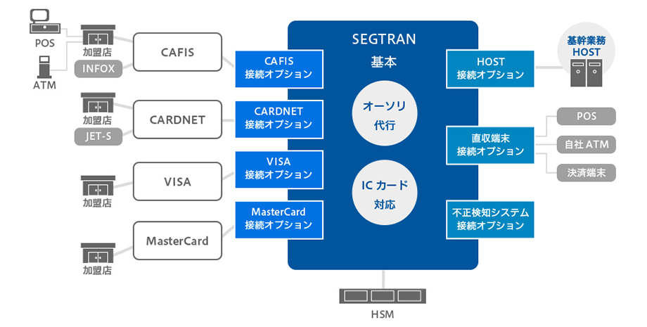 カード決済トランザクションシステムSEGTRAN システム構成図