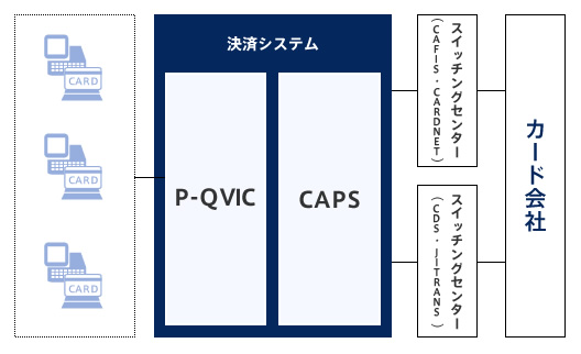 課題対応：POS連動（電子マネー対応の場合）