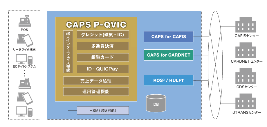 決済システム統合パッケージ CAPS P-QVIC　構成図