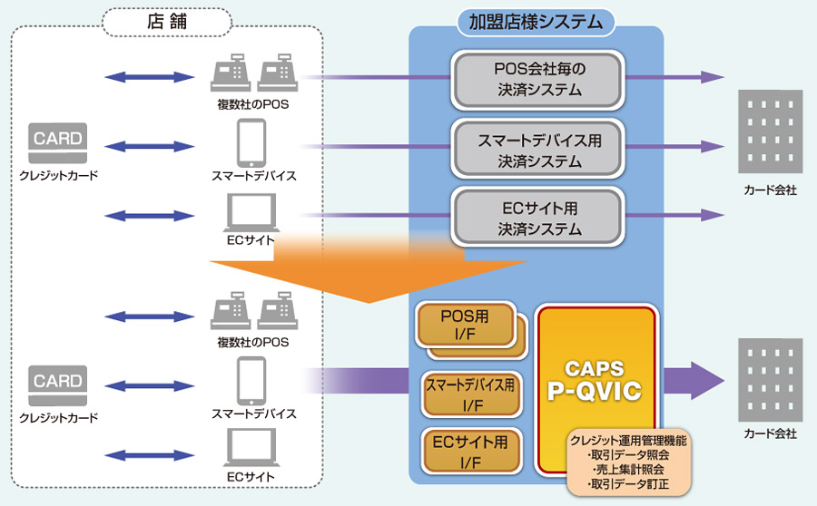 課題対応：複数ある決済システムを統合