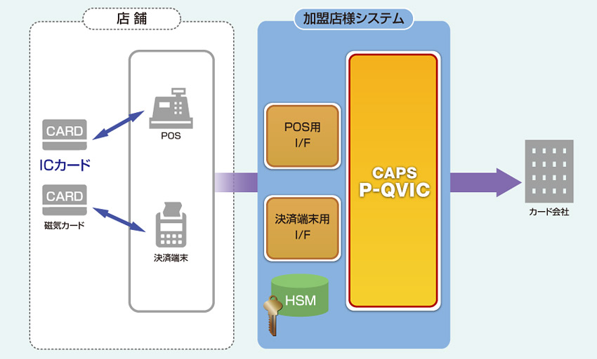 課題対応：セキュリティーの強固なICカード対応の決済システム