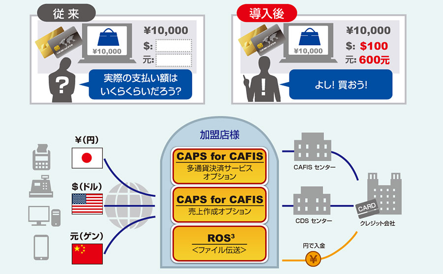 課題対応：他通貨決済対応、外貨決済の導入で外国人観光客に安心な決済を提供