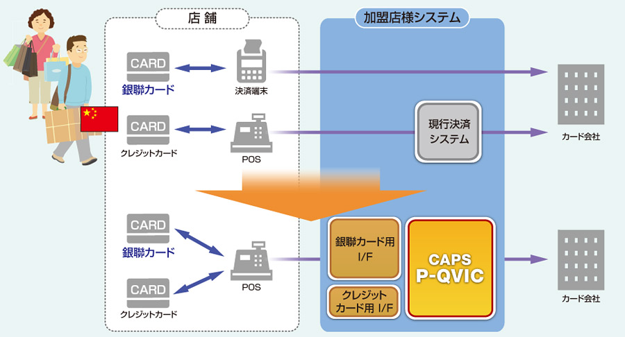 課題対応：銀聯カード対応