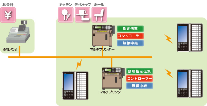 マルチプリンター2台にコントローラーカードを実装した例