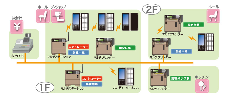 オーダリングシステム　構成例