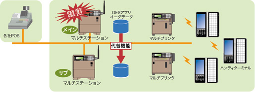 障害発生時も簡単に機器交換できます