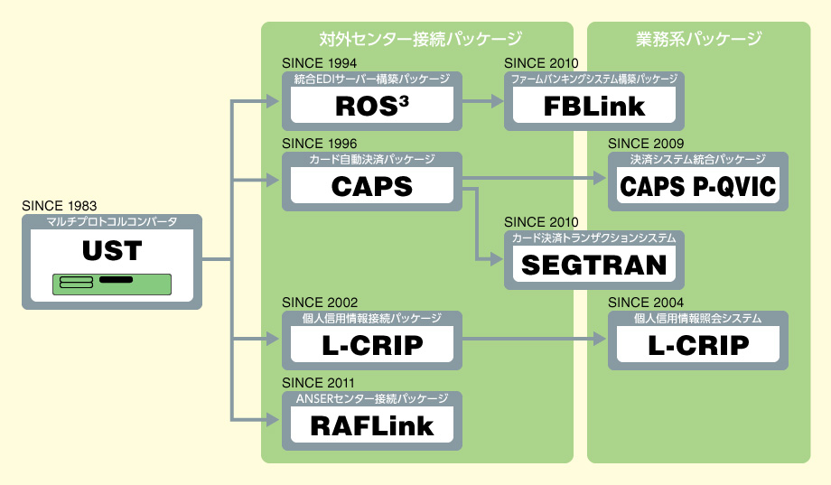 決済ソリューション ソフトウエア・チャート