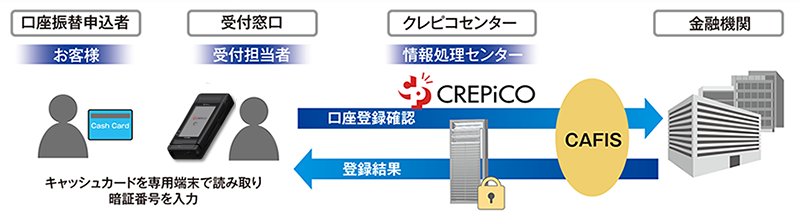 ペイジー口座振替受付サービスの流れ