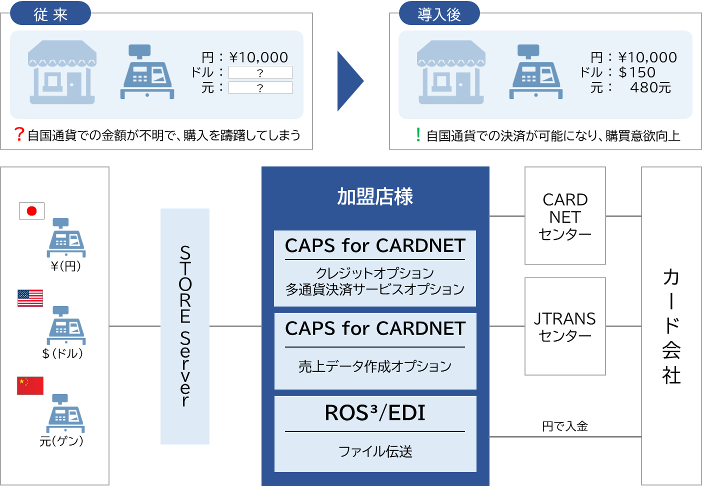 課題対応：多通貨決済（店舗決済）