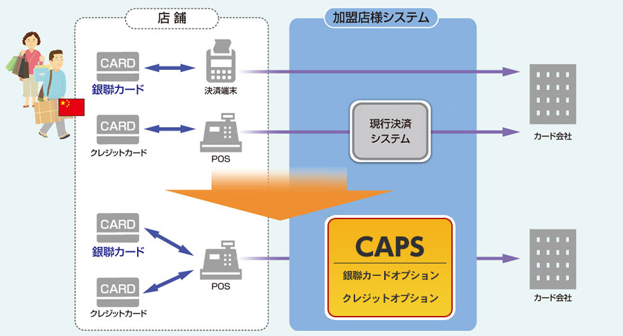 課題対応：銀聯カード対応