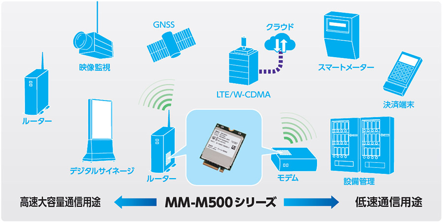 用途例：情報端末、決済端末、通信機器、設備管理、スマートメーターなど