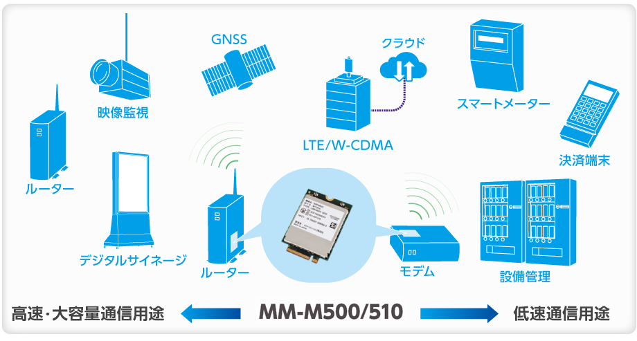 SIMフリー LTE通信モジュール MM-M500　用途例