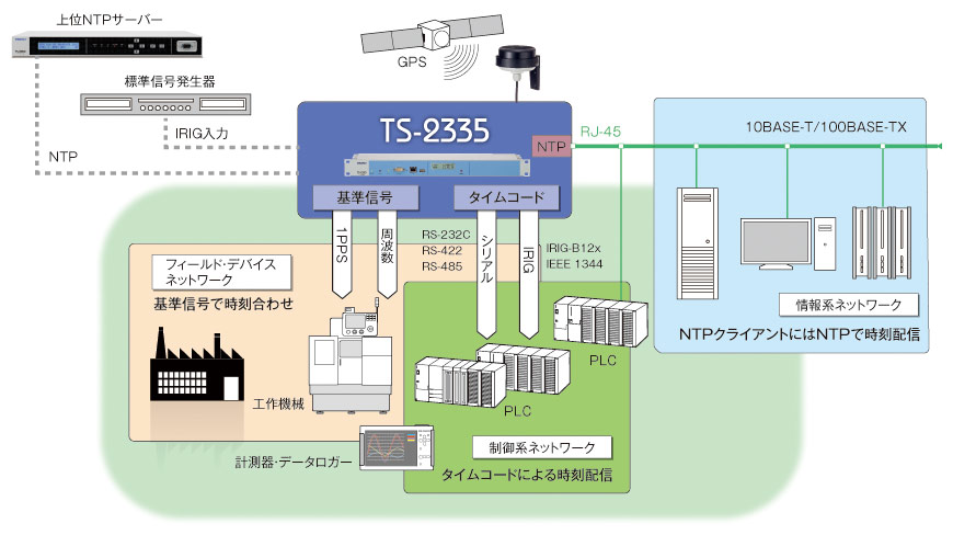 タイムサーバー TS-2335　構成図