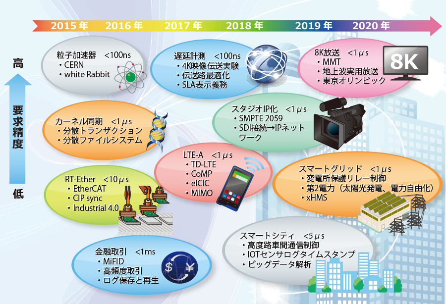 うるう秒コラム５：マーケットと時刻同期