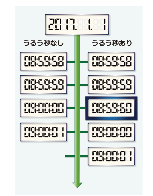 leap-second