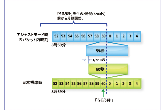 「うるう秒」アジャストモード（タイムサーバーのうるう秒挿入方法）