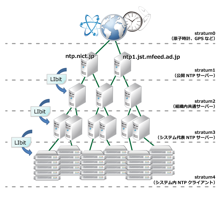  セイコーのタイムサーバーを利用しない時刻同期構成