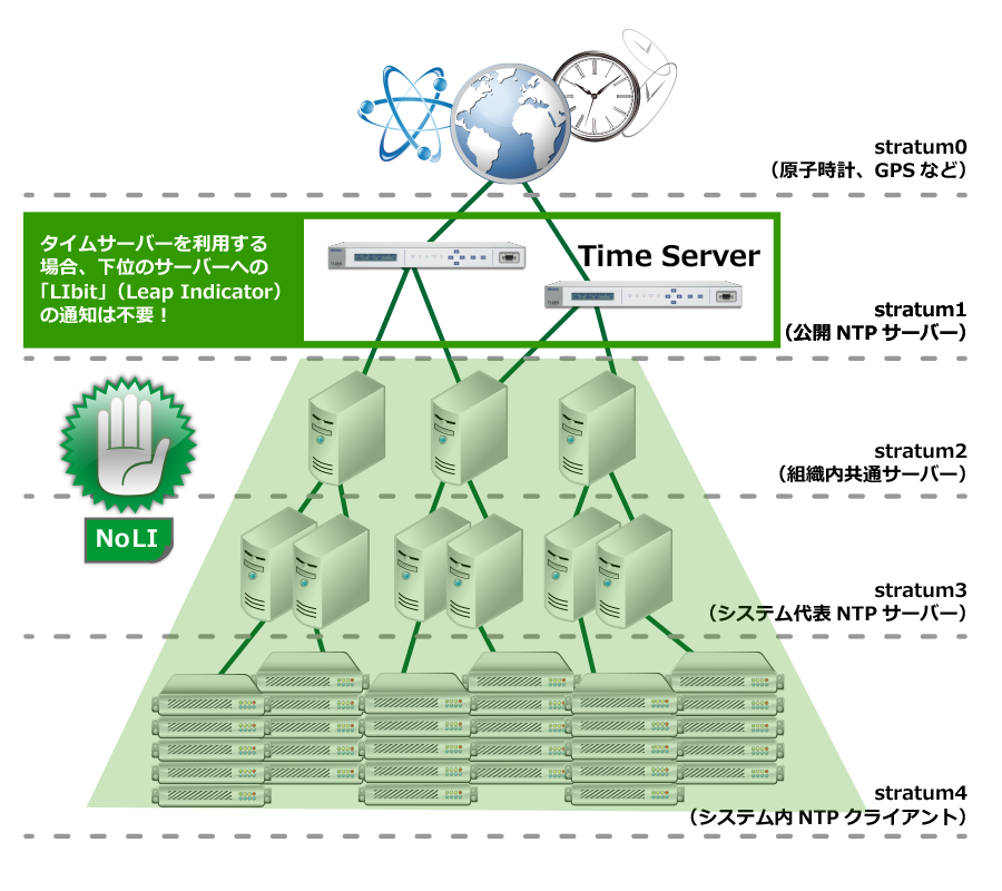  セイコーのタイムサーバー利用した場合の時刻同期構成