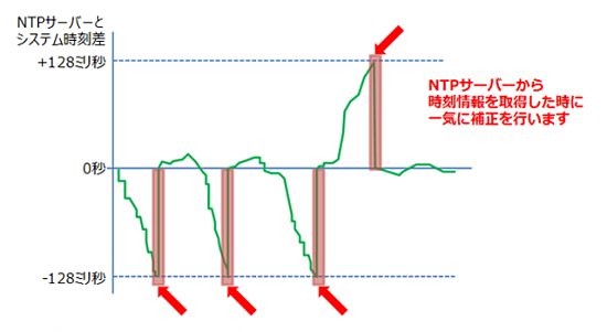  STEPモードによる時刻調整