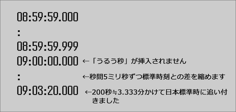 セイコーの「うるう秒｣対策　第３回